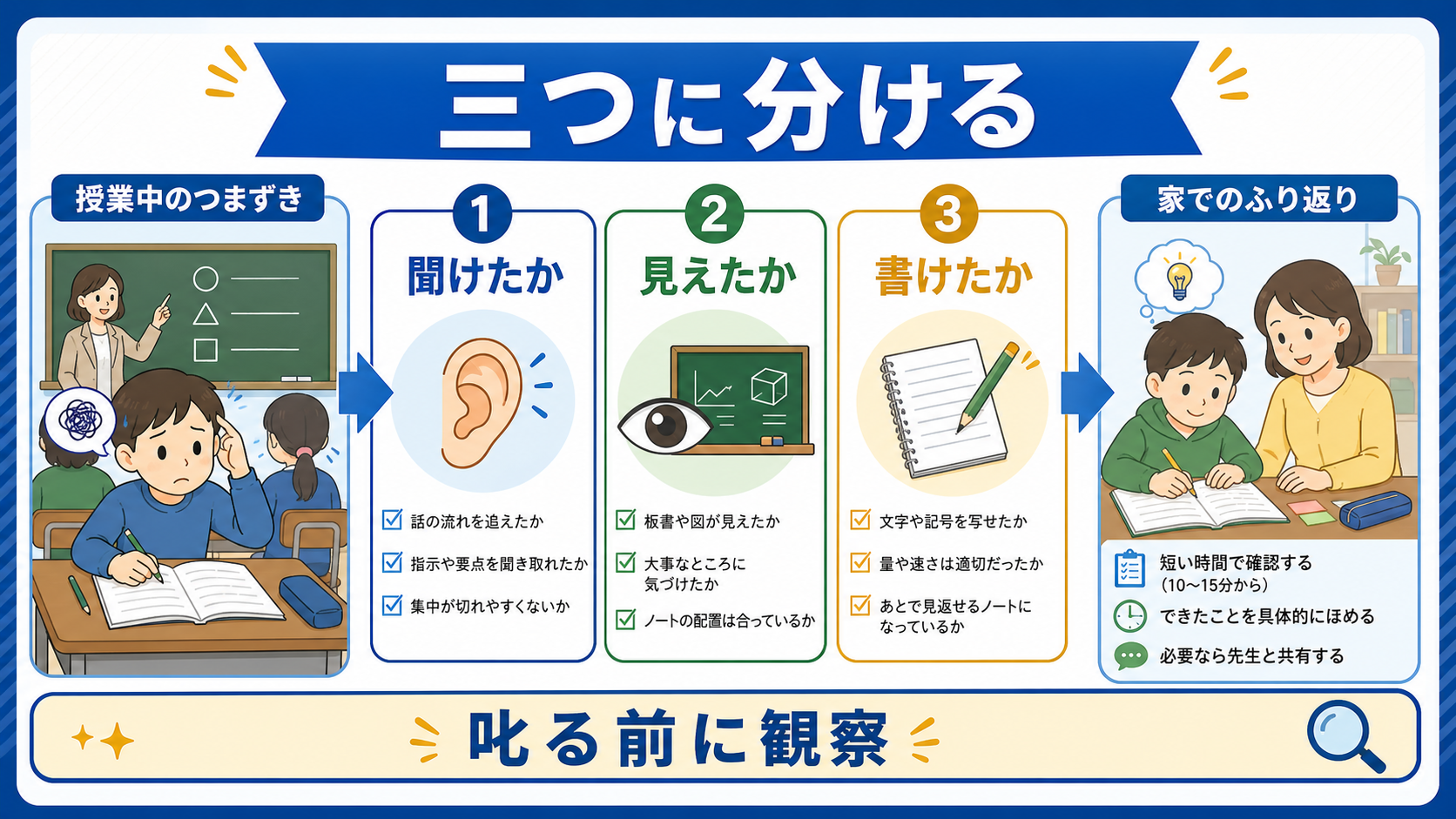 授業の困りごとを聞く、見る、書くに分けて確認する図
