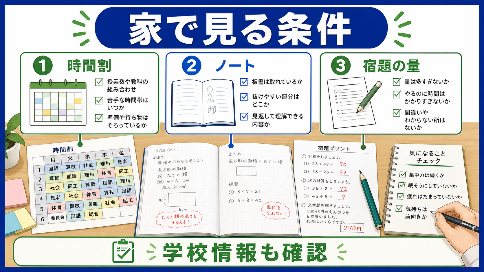 時間割、ノート、宿題の量を家庭で確認する条件の図