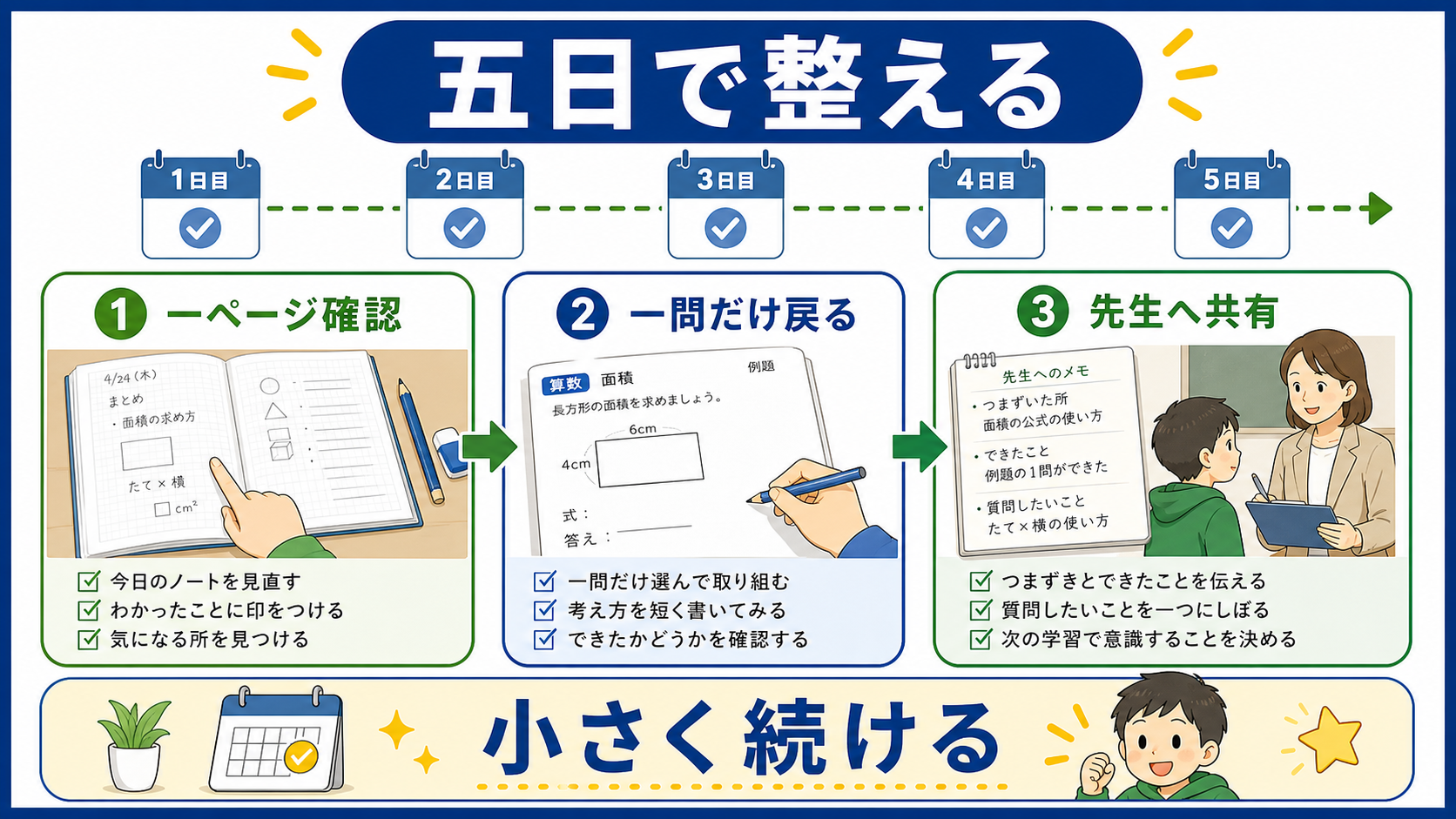 授業の困りごとを五日で小さく整える手順の図