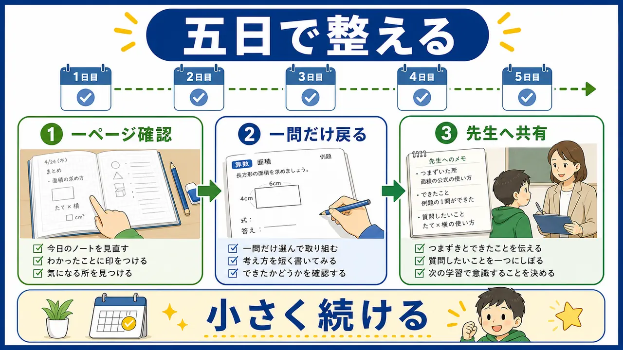 授業の困りごとを五日で小さく整える手順の図