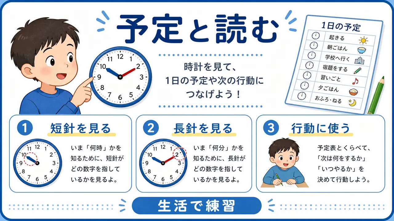 時計と一日の予定を結びつける図