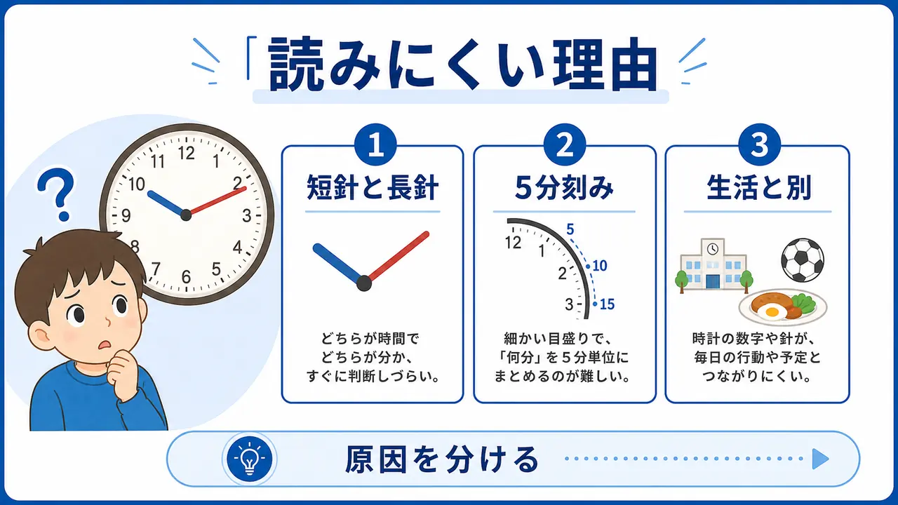 数字、針、分、見通しを分ける図