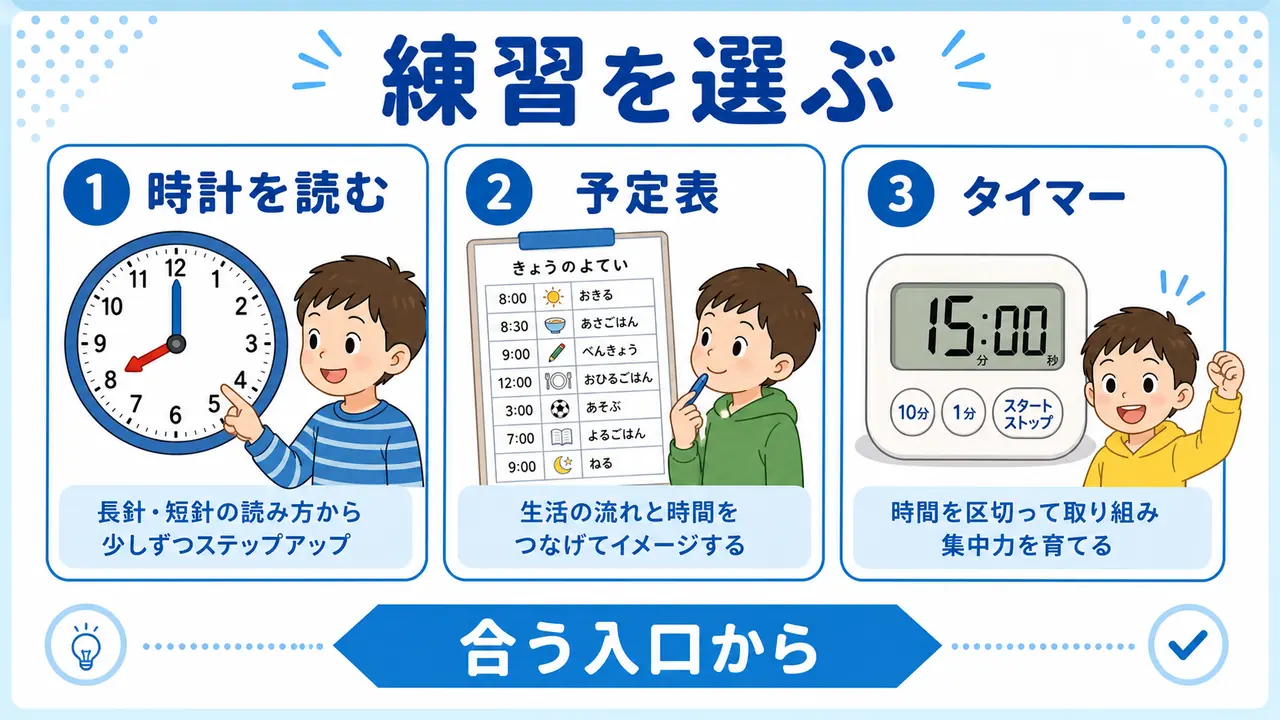 アナログ時計、タイマー、予定表、声かけを比べる図