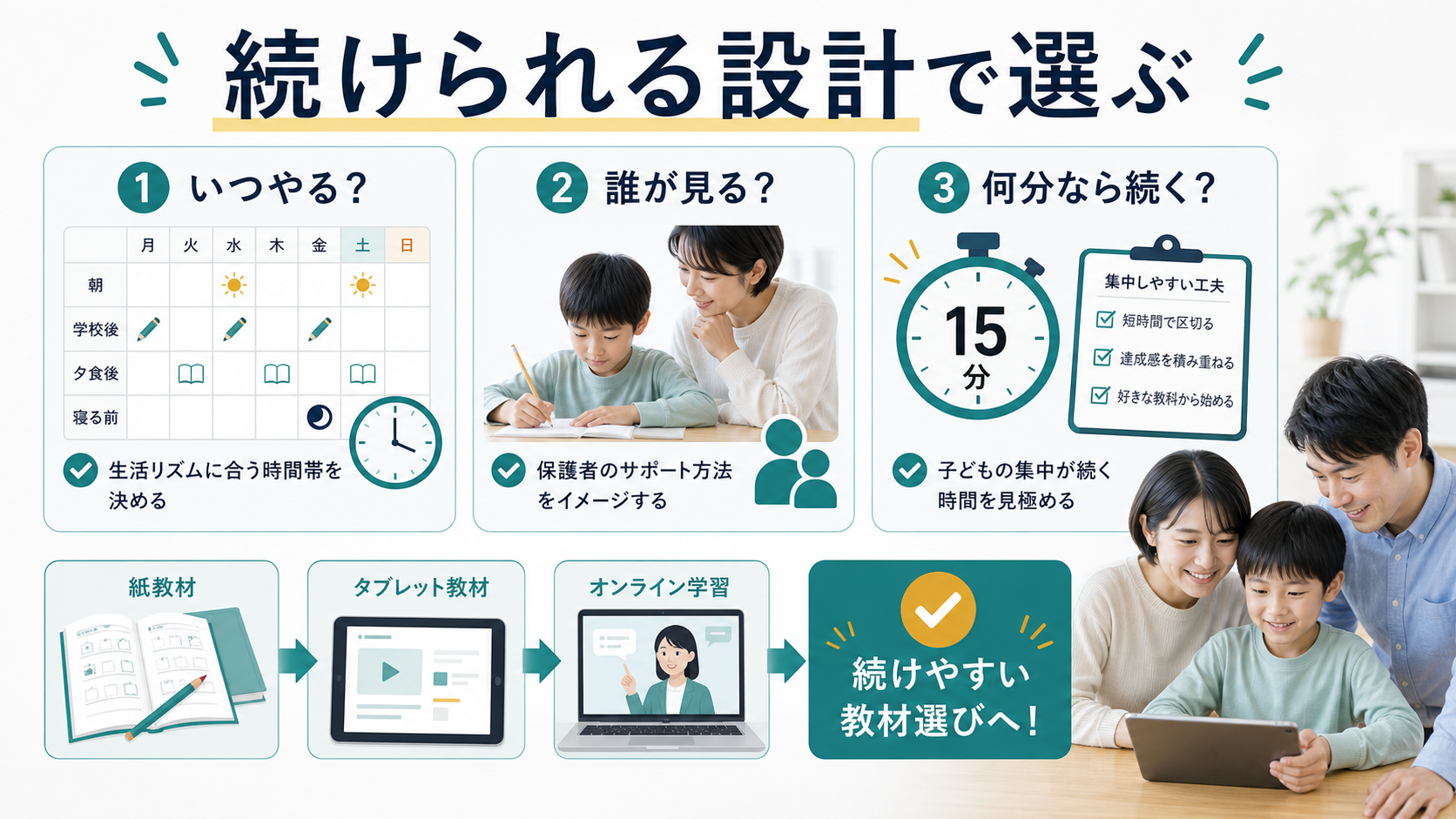 続けられる設計で選ぶ考え方を示した図解。いつやるか、誰が見るか、何分なら続くかを整理しています。