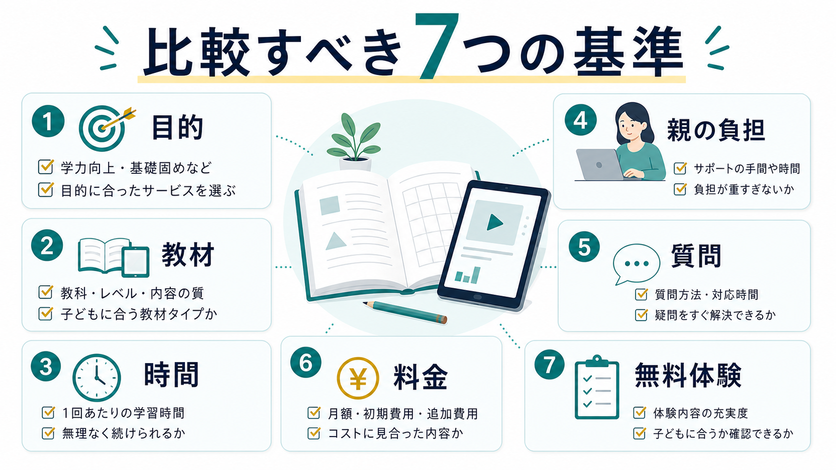 通信教育で比較すべき7つの基準を示した図解。目的、教材、時間、親の負担、質問、料金、無料体験を整理しています。