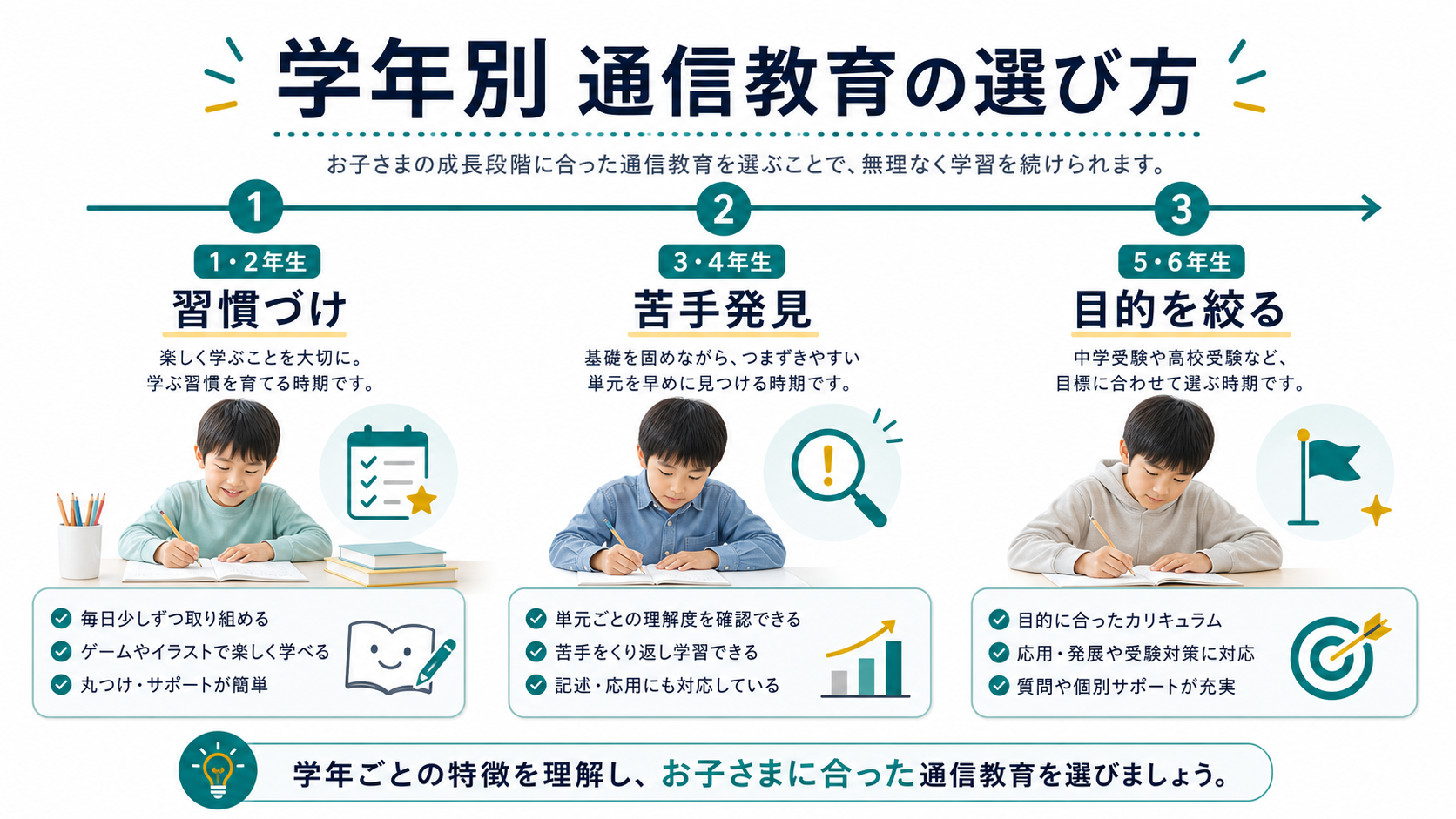 学年別の通信教育の選び方を示した図解。1・2年生、3・4年生、5・6年生で見るポイントを整理しています。