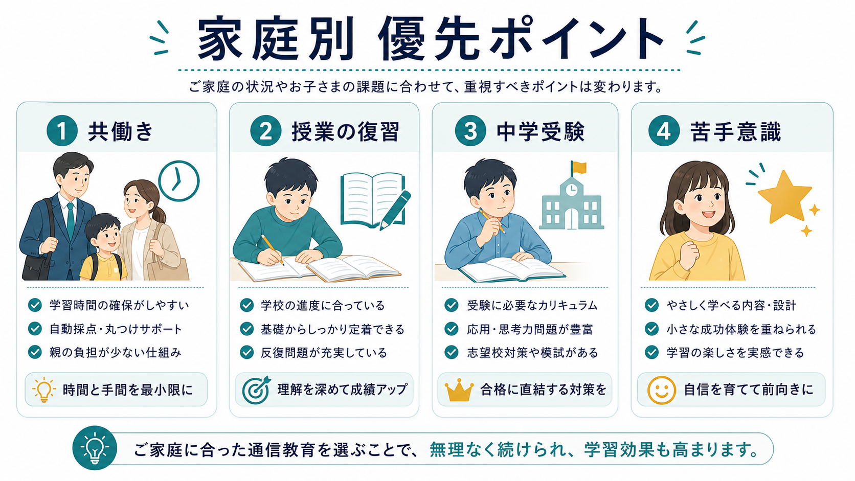 家庭別に通信教育で優先するポイントを示した図解。共働き、授業の復習、中学受験、苦手意識を整理しています。