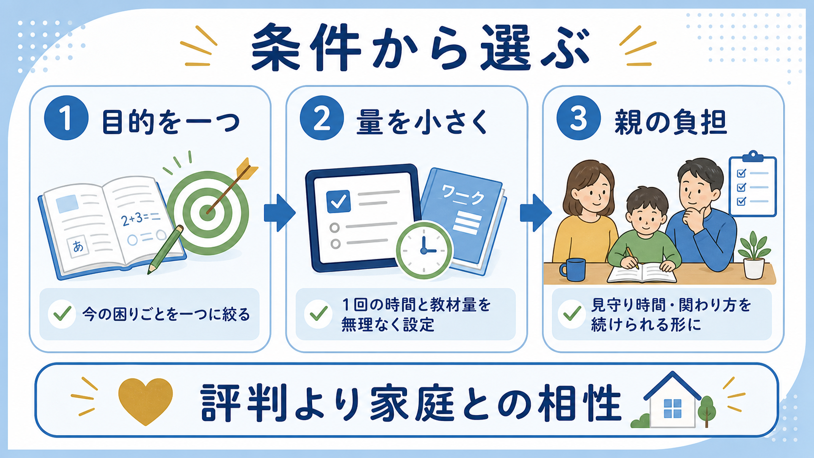 通信教育を目的、量、親の負担から選ぶ流れを示した図