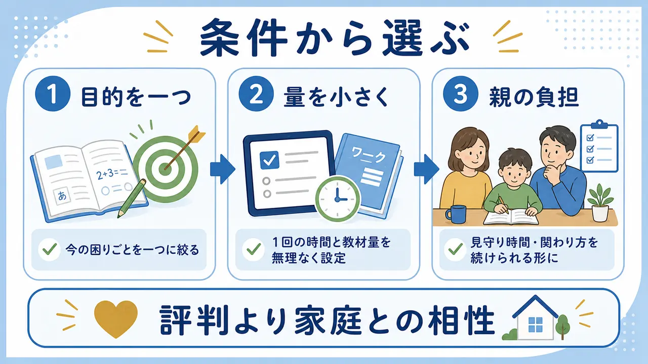 通信教育を目的、量、親の負担から選ぶ流れを示した図