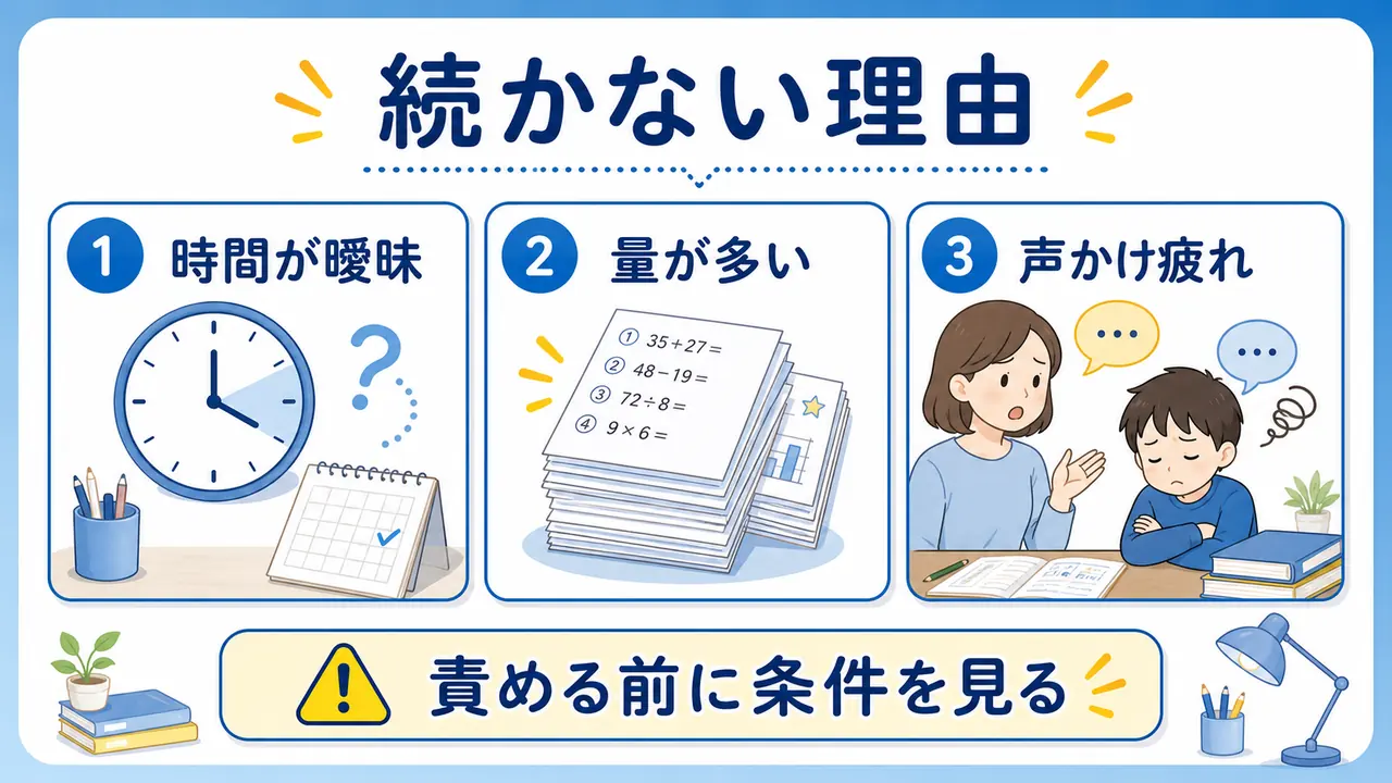 通信教育が続かない理由を時間、量、声かけに分けた図