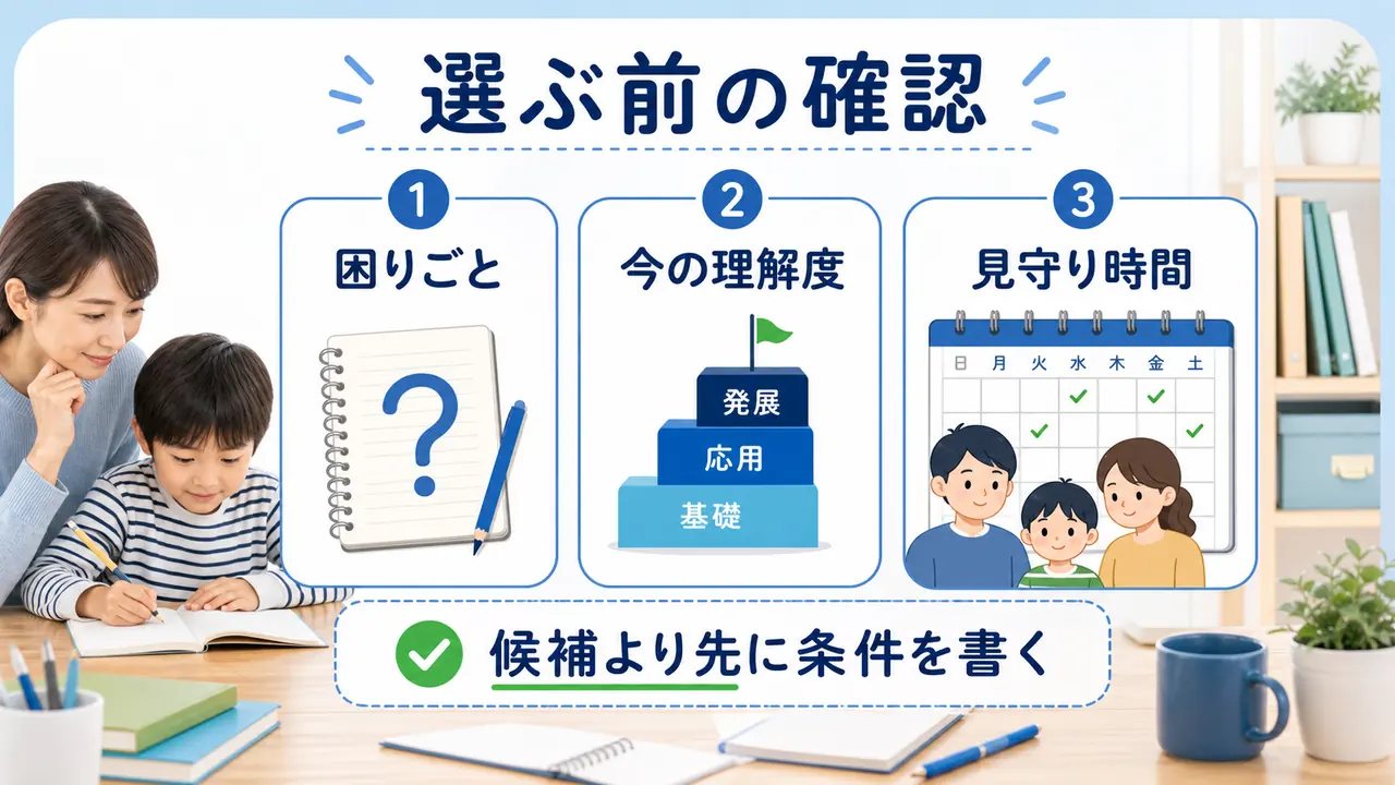 通信教育を選ぶ前に困りごと、理解度、見守り時間を確認する図