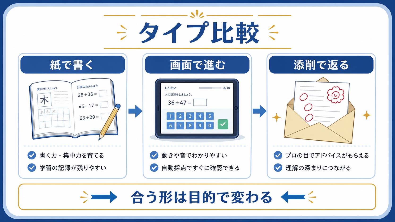 紙教材、タブレット、添削つき教材の違いを比較した図