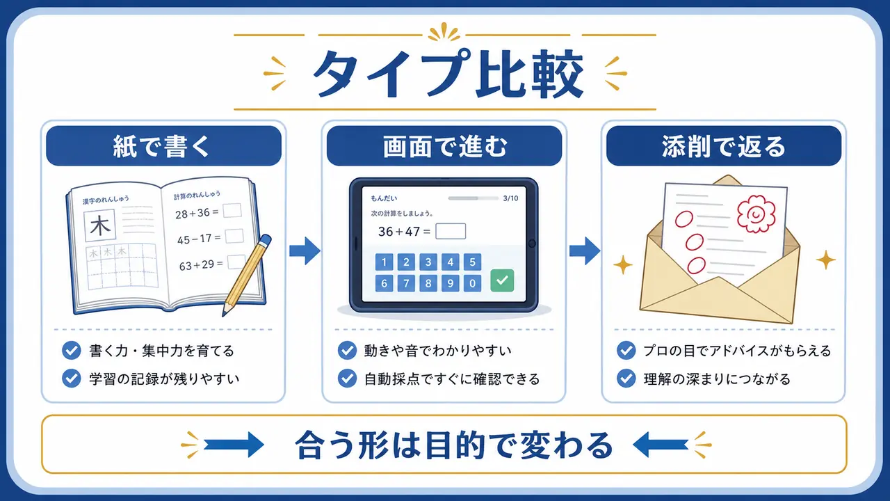 紙教材、タブレット、添削つき教材の違いを比較した図