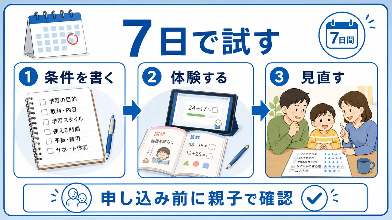 通信教育を7日間で試すために条件を書く、体験する、見直す流れを示した図
