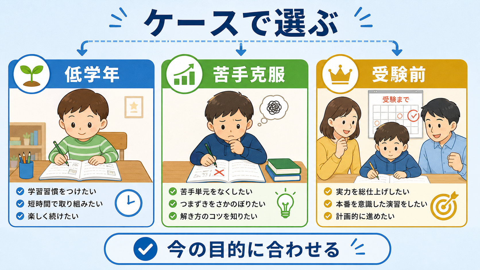 低学年、苦手克服、受験前のケース別に通信教育を選ぶ観点を示した図