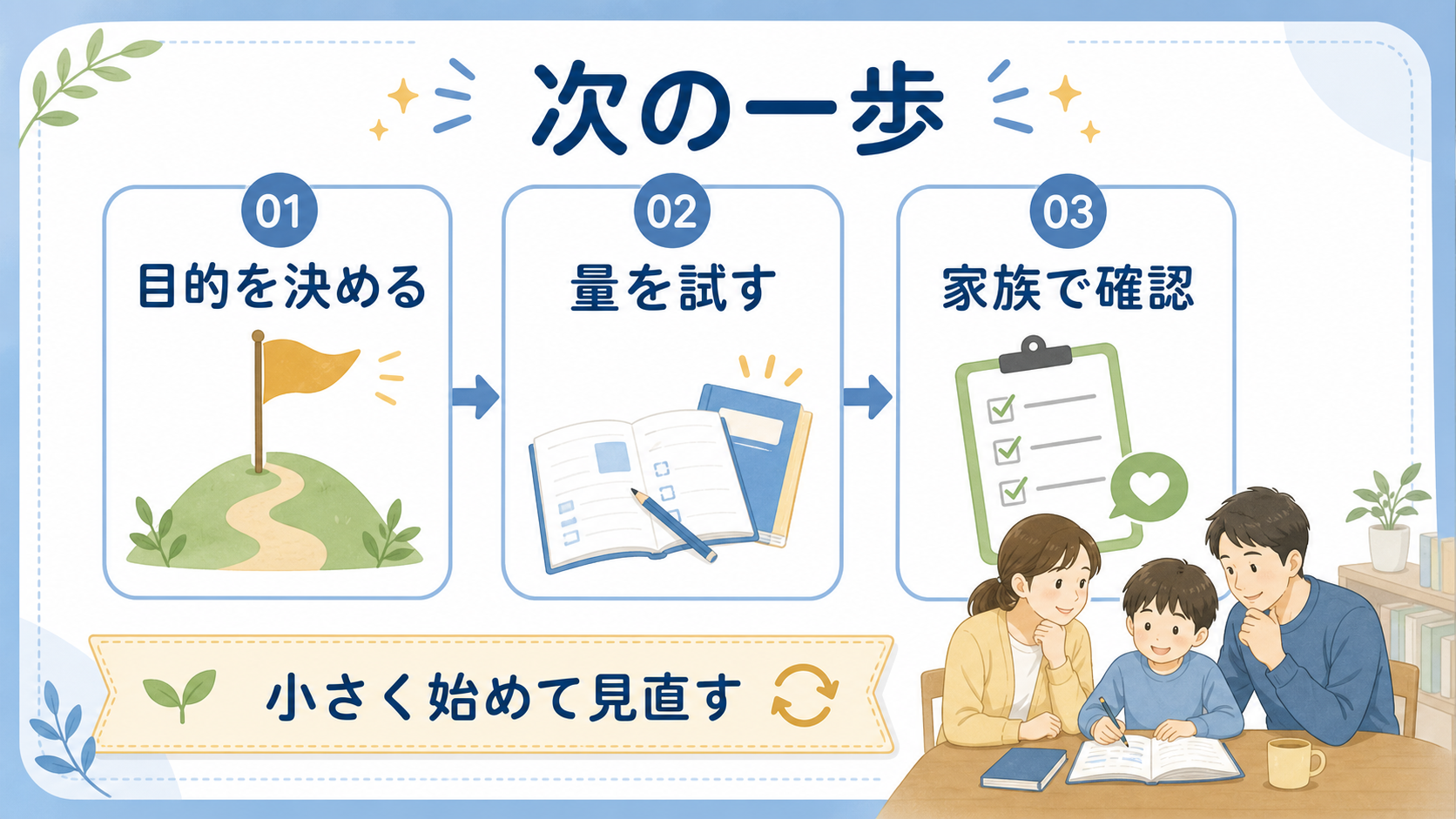 通信教育を目的を決める、量を試す、家族で確認する順に進める図