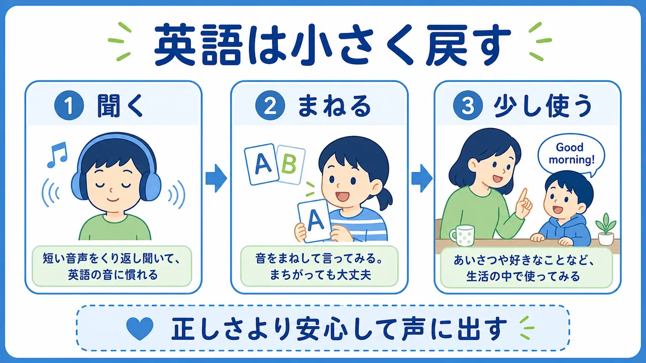英語を短く聞き、まねて、少し使う流れを示した図