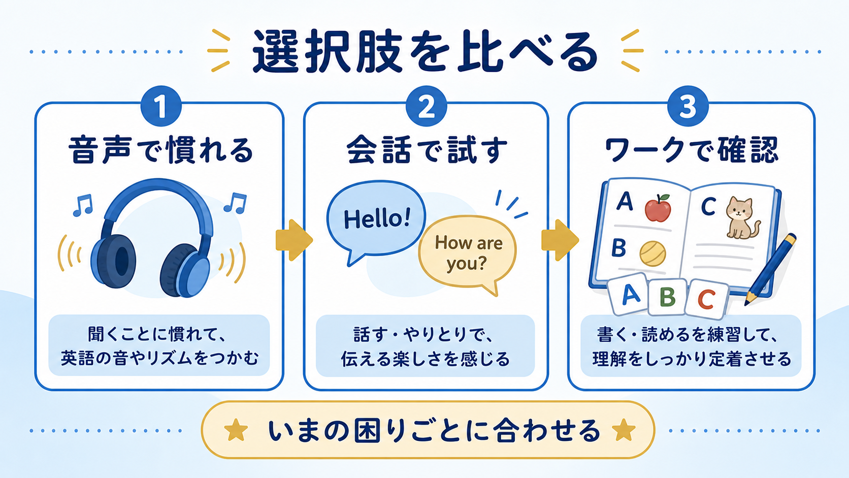 音声、会話、ワークの英語学習方法を比べる図