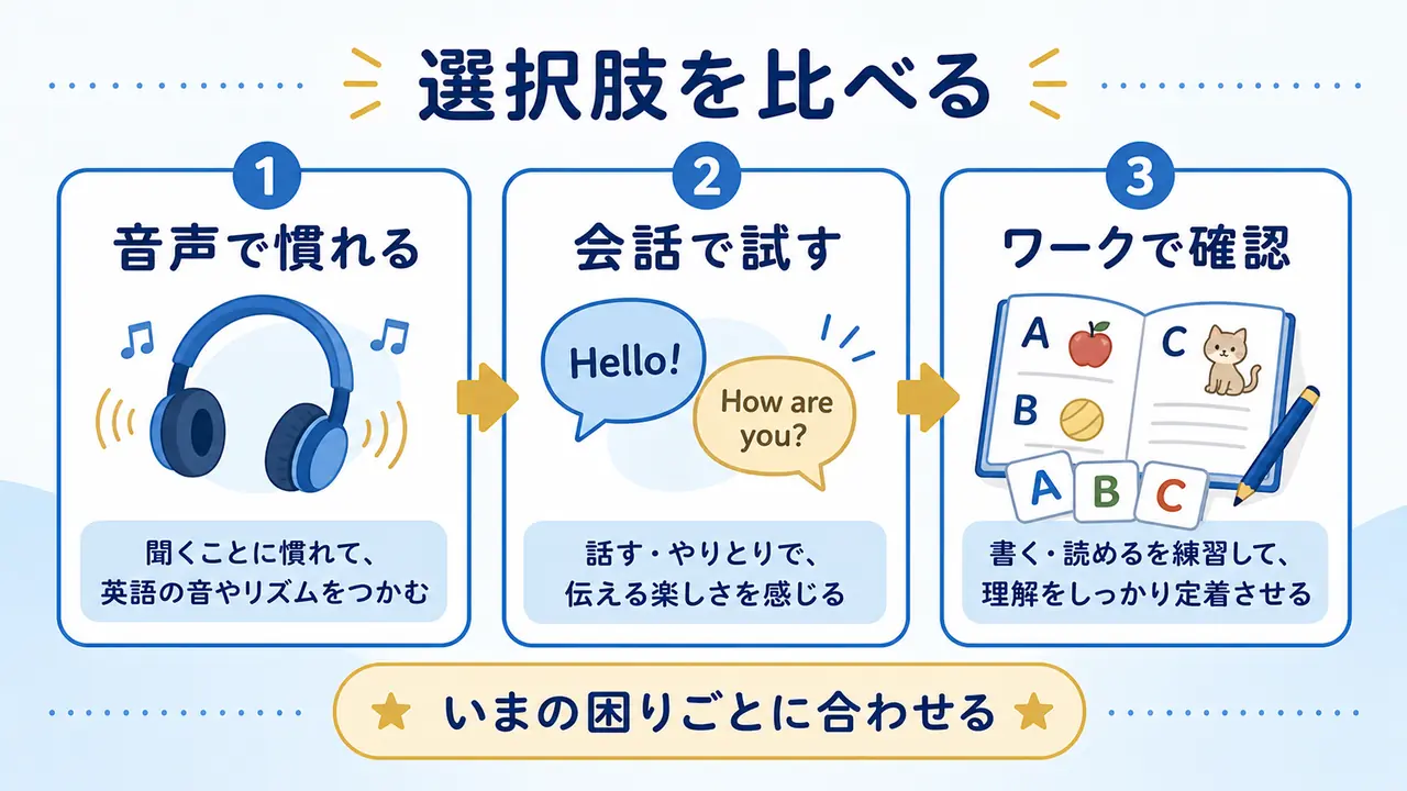 音声、会話、ワークの英語学習方法を比べる図