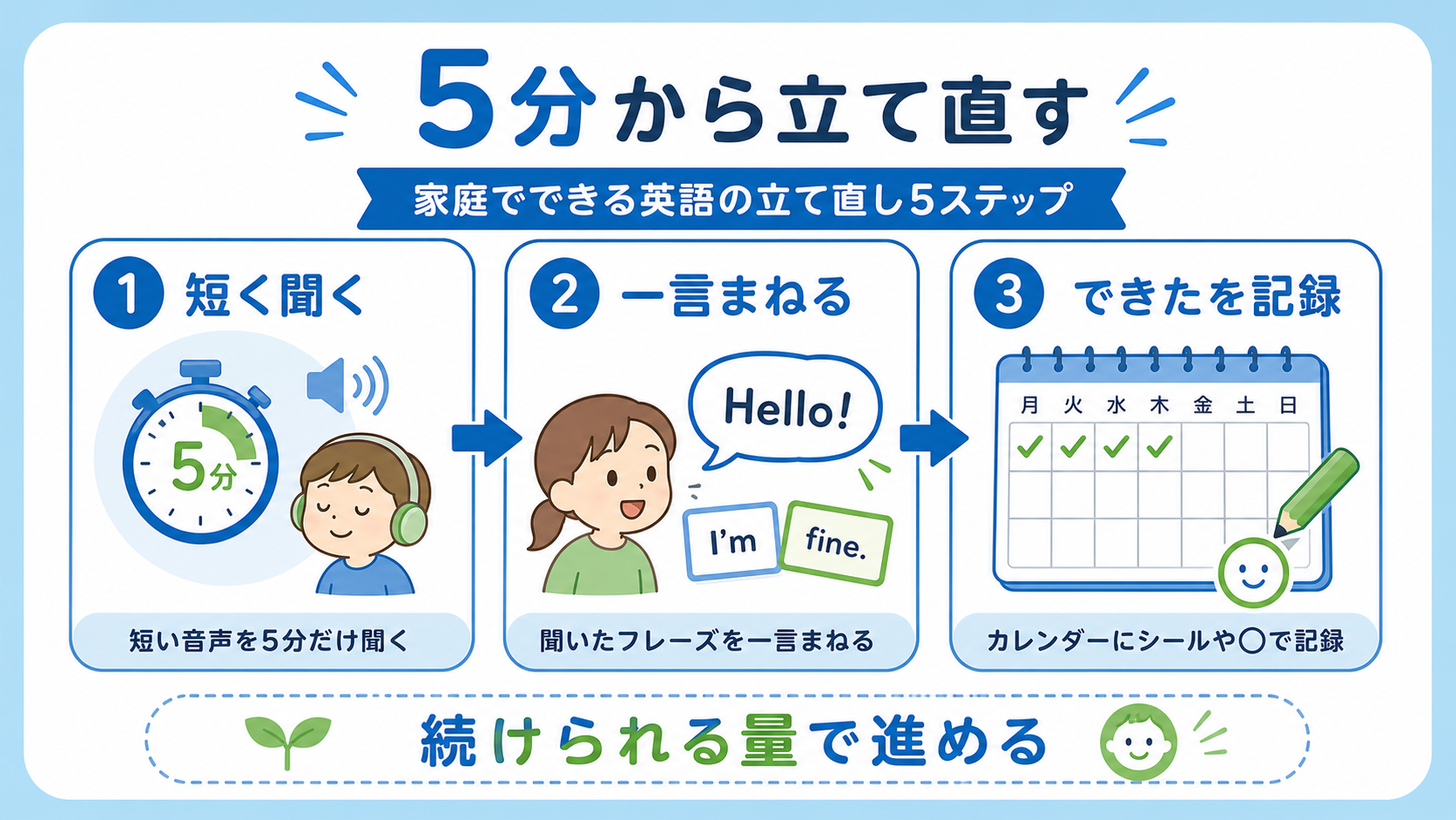英語を5分から立て直すために、短く聞く、一言まねる、できたことを記録する流れを示した図
