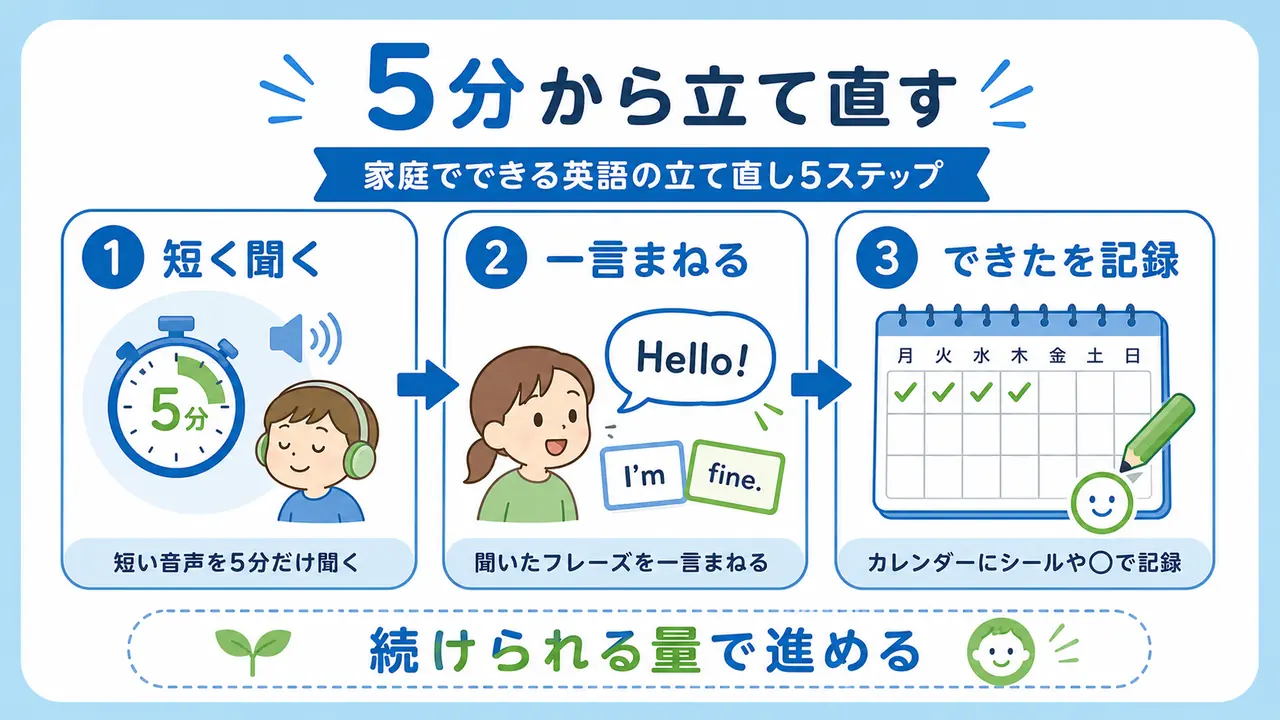 英語を5分から立て直すために、短く聞く、一言まねる、できたことを記録する流れを示した図