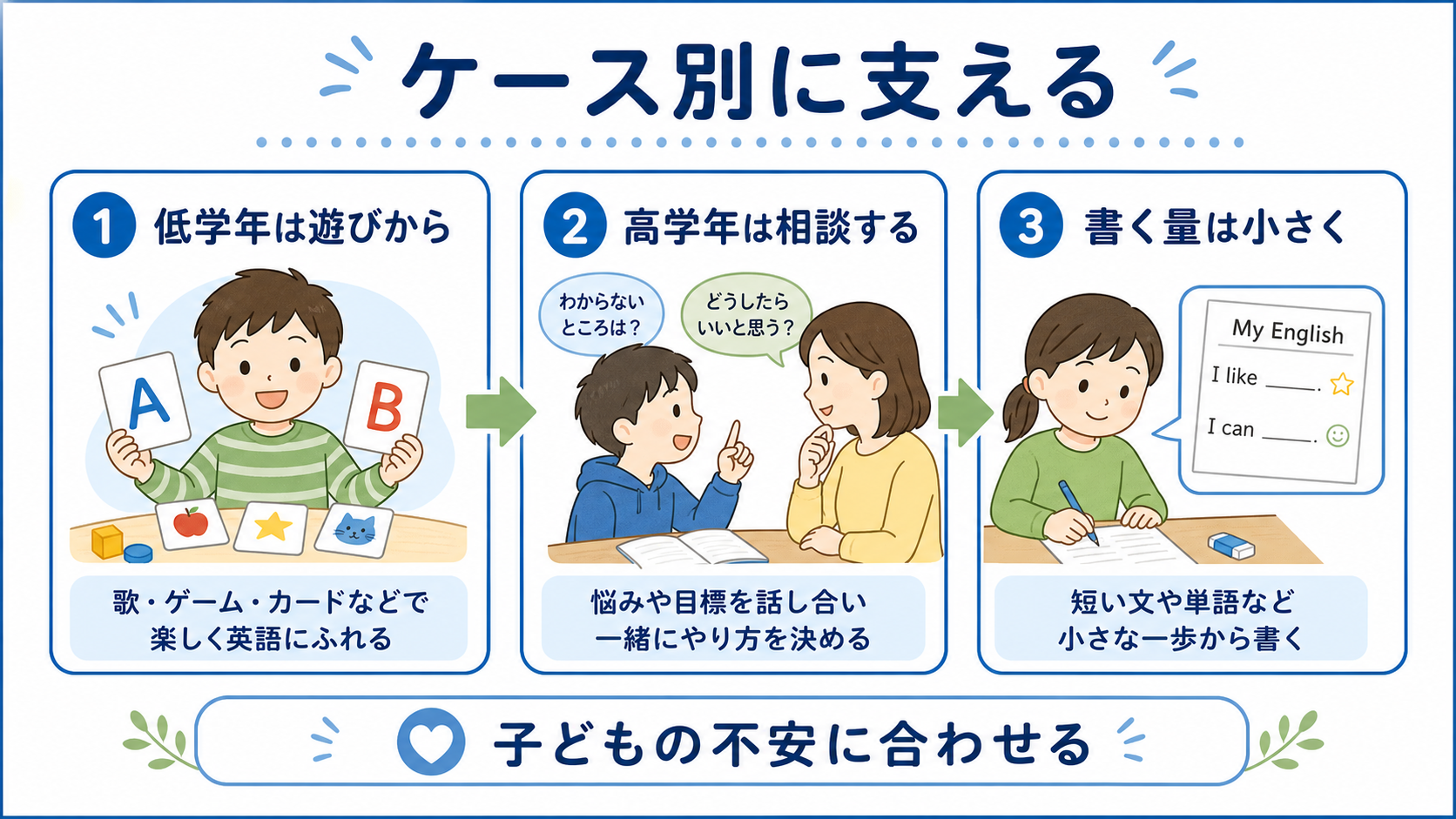 低学年、高学年、書く量が負担な子に合わせて英語の支え方を変える図