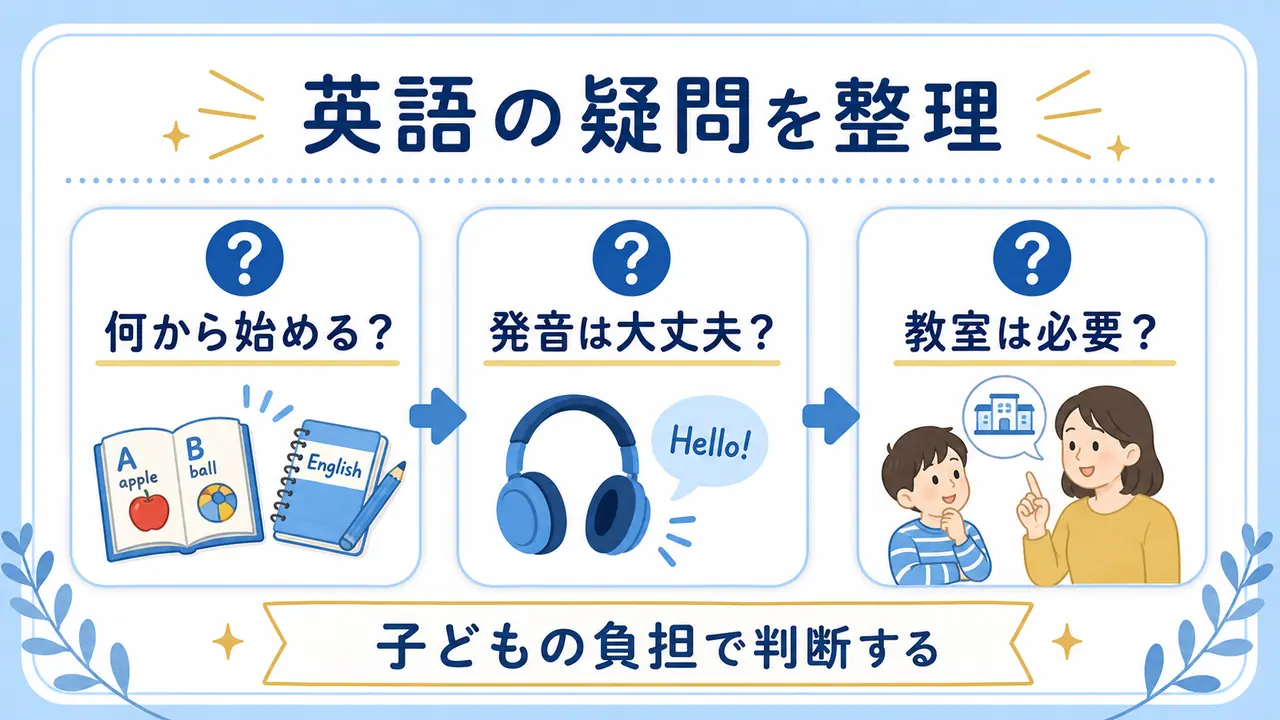 英語学習の開始、発音、書き取り、教室選びの疑問を整理した図