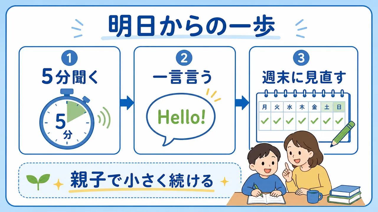 英語学習を明日から5分聞き、一言言い、週末に見直す流れを示した図