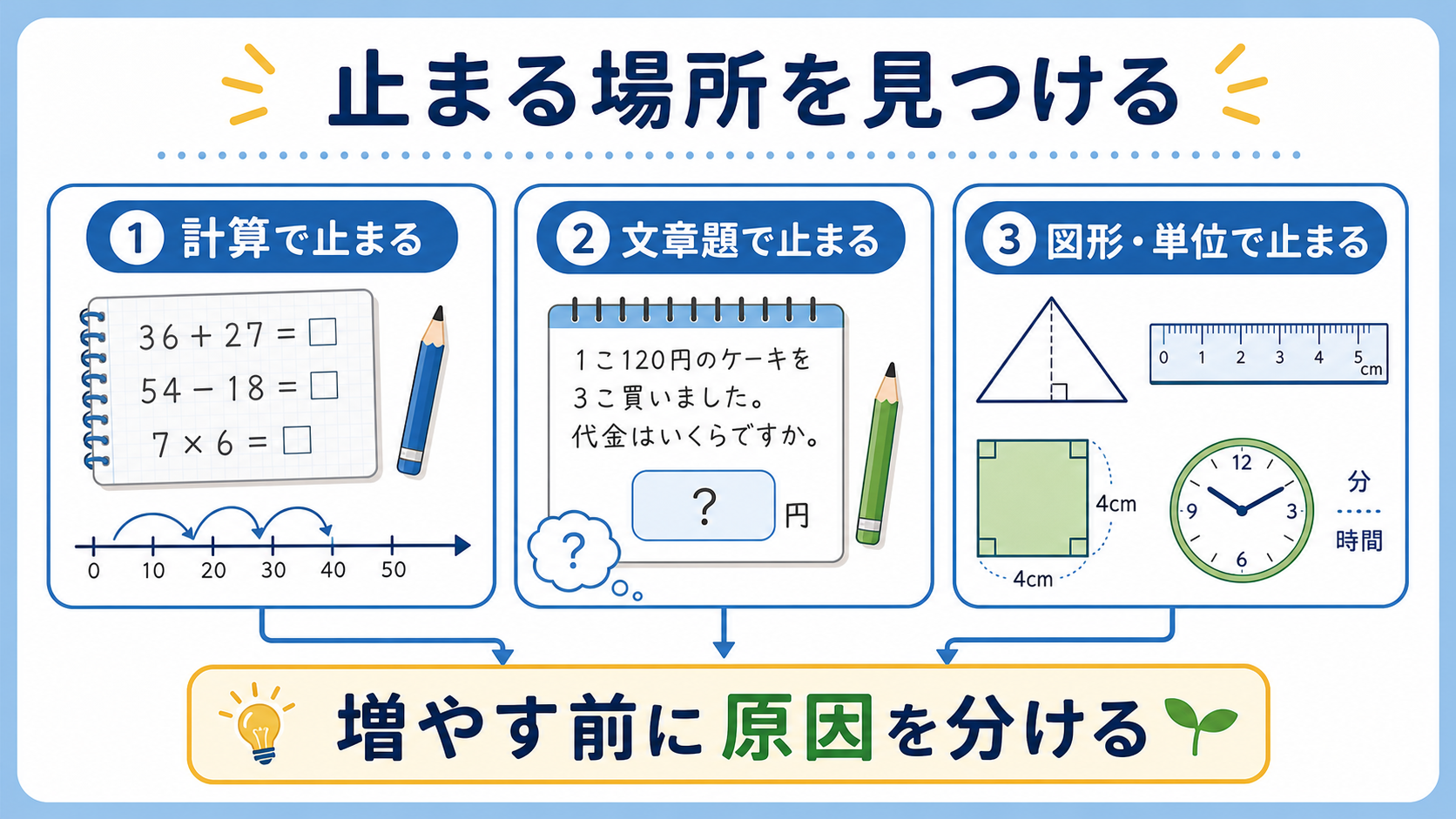 算数のつまずきを計算、文章題、図形と単位に分けて見つける図