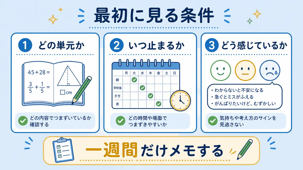 算数の対策前に、単元、時間帯、子どもの気持ちを一週間メモする図