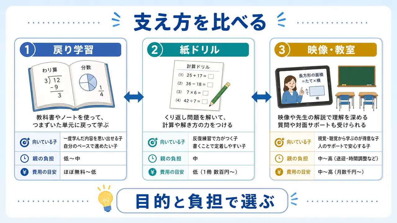 算数の戻り学習、紙ドリル、映像や教室の支え方を目的と負担で比べる図