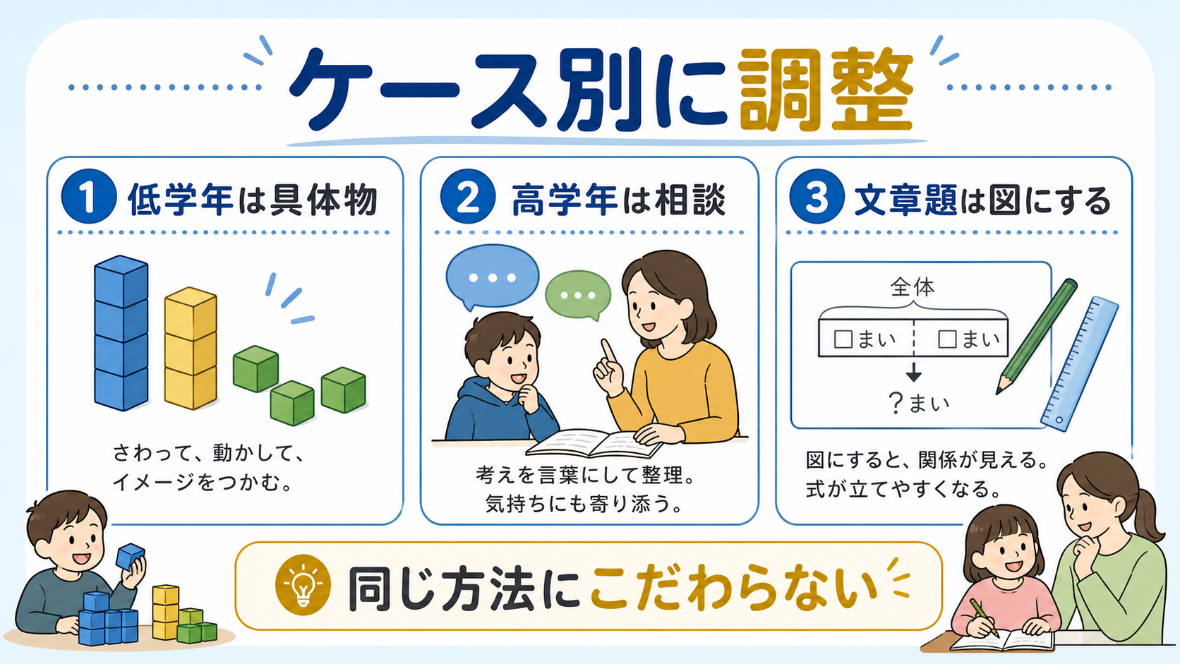 低学年、高学年、文章題が苦手な子に合わせて算数の支え方を変える図