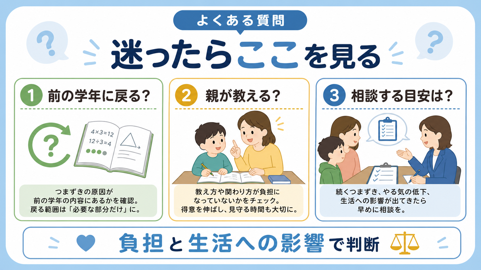 算数の戻り学習、親の教え方、教室選び、相談目安の疑問を整理した図
