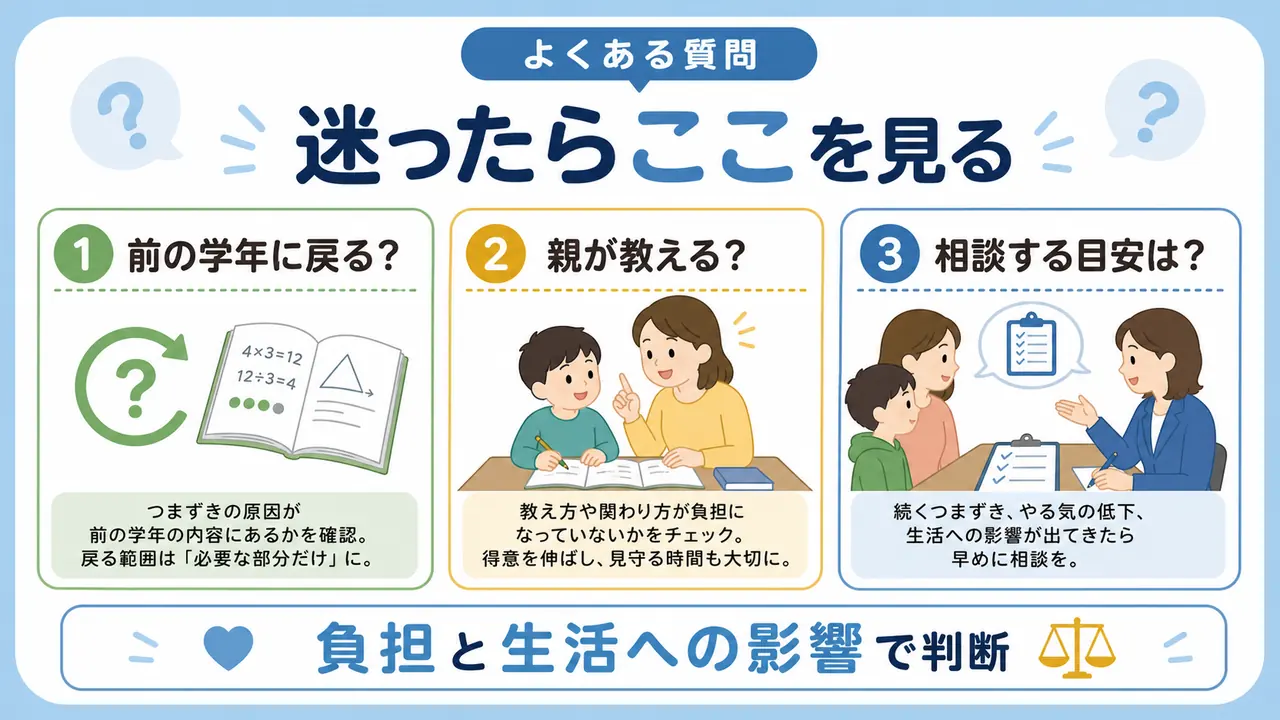 算数の戻り学習、親の教え方、教室選び、相談目安の疑問を整理した図