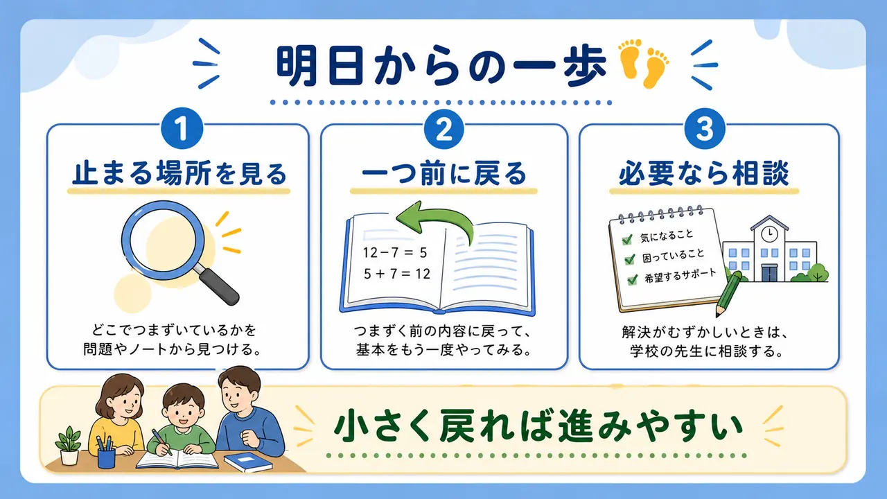 算数の苦手を明日から支えるために、止まる場所を見る、一つ前に戻る、必要なら相談する流れを示した図