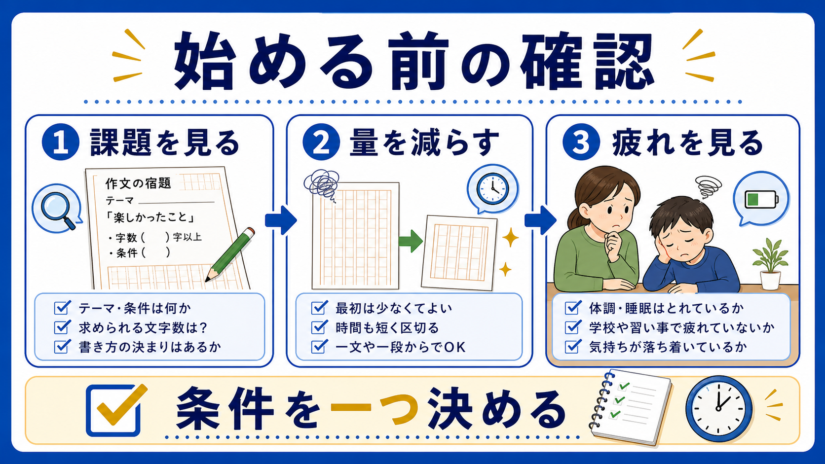 作文を始める前に課題、量、疲れを確認する図