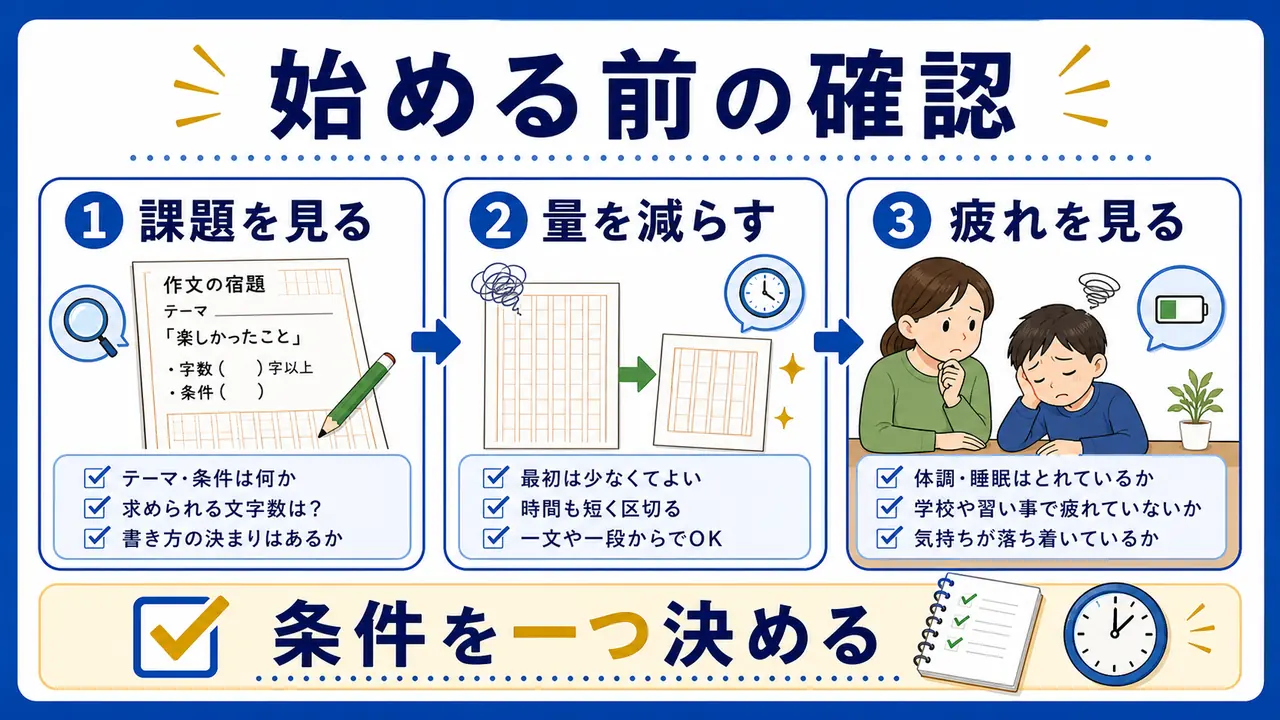 作文を始める前に課題、量、疲れを確認する図