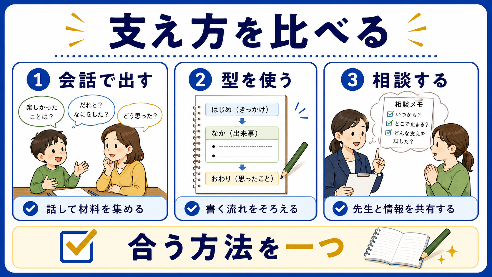 作文の支え方として会話、型、相談を比べる図