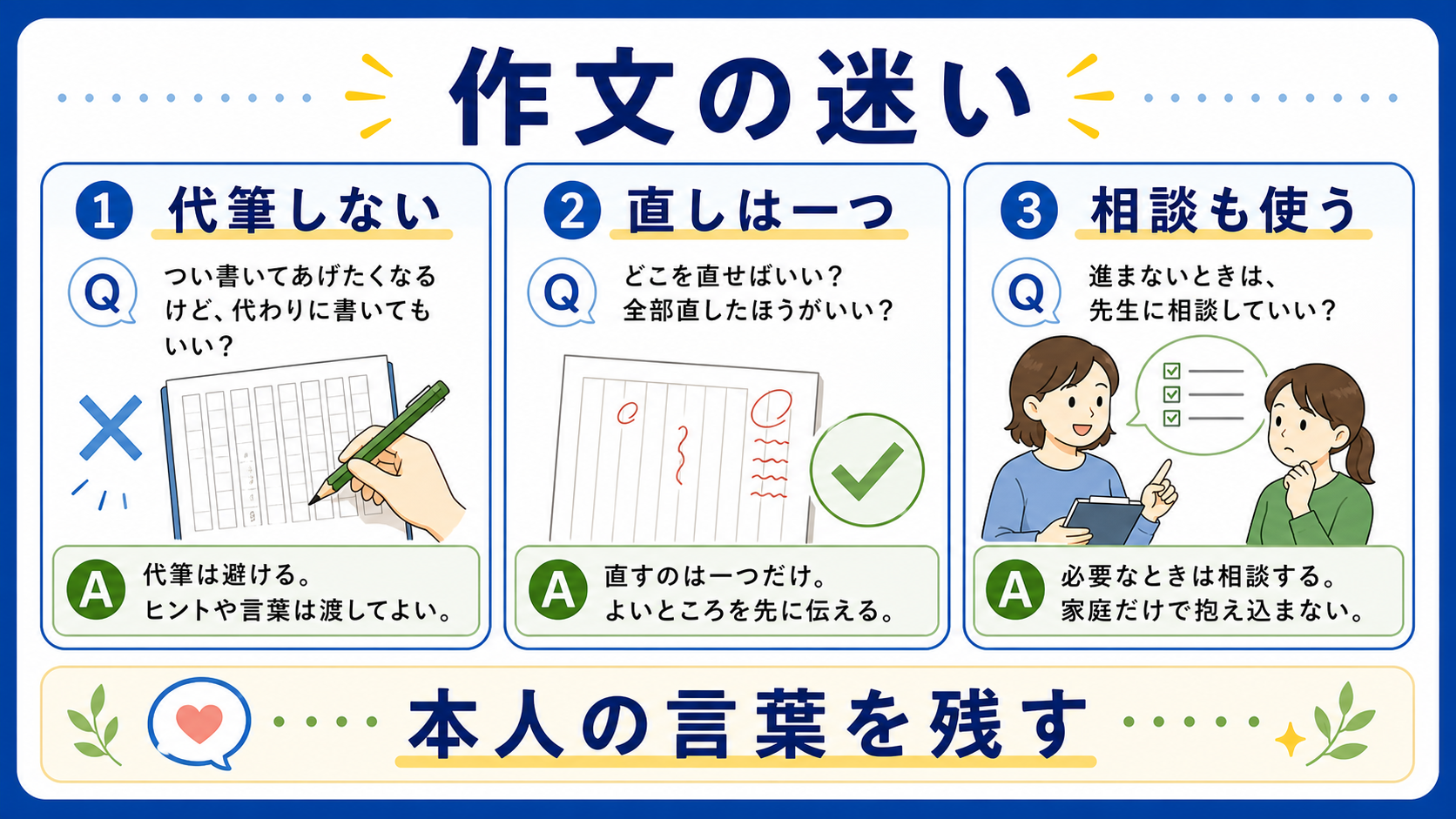 作文のよくある迷いを代筆しない、直しは一つ、相談も使うに分けた図
