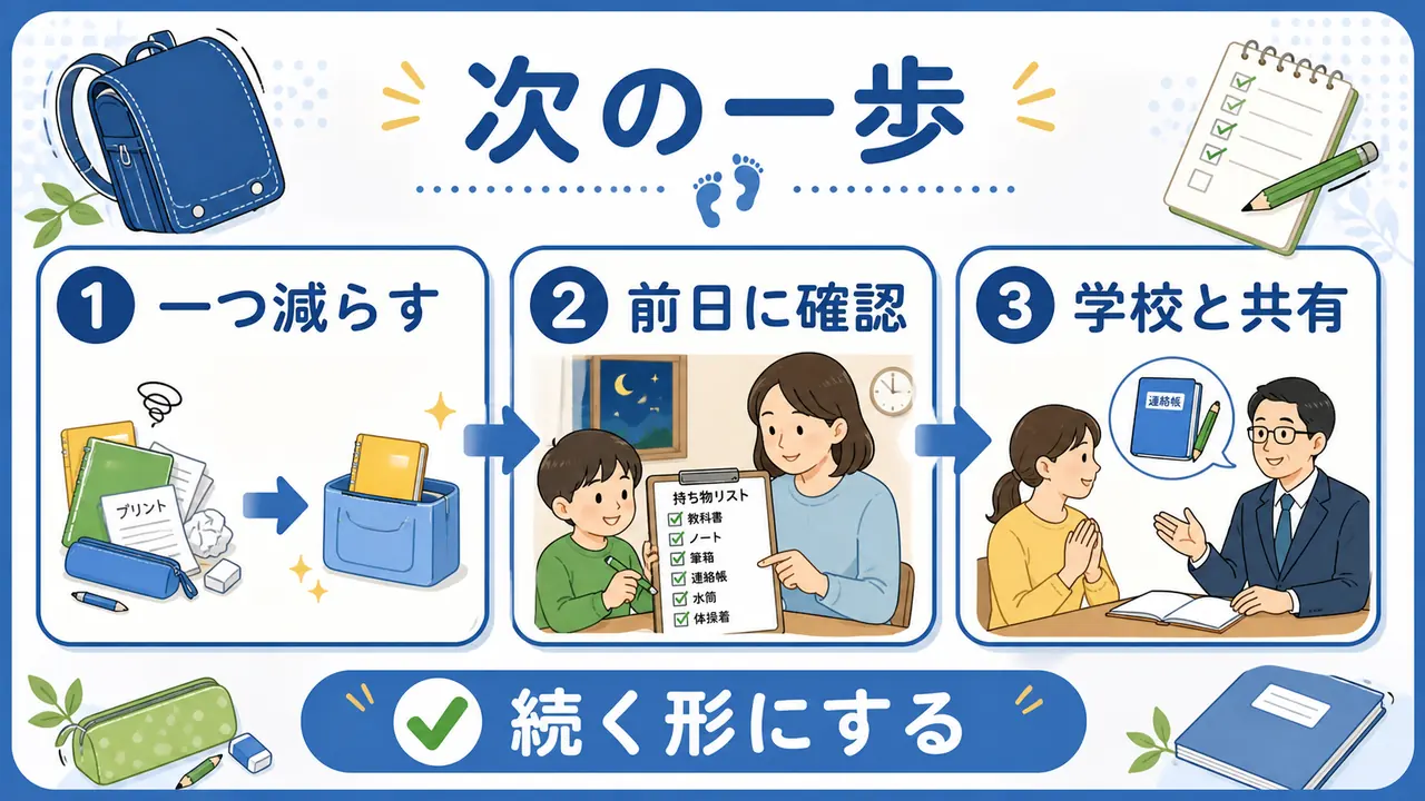 忘れ物を減らす次の一歩として、一つ減らす、前日に確認する、学校と共有する流れを示した図