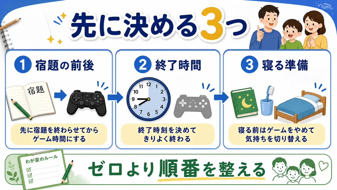 ゲームと勉強を両立するために、宿題、終了時間、寝る準備を先に決める図