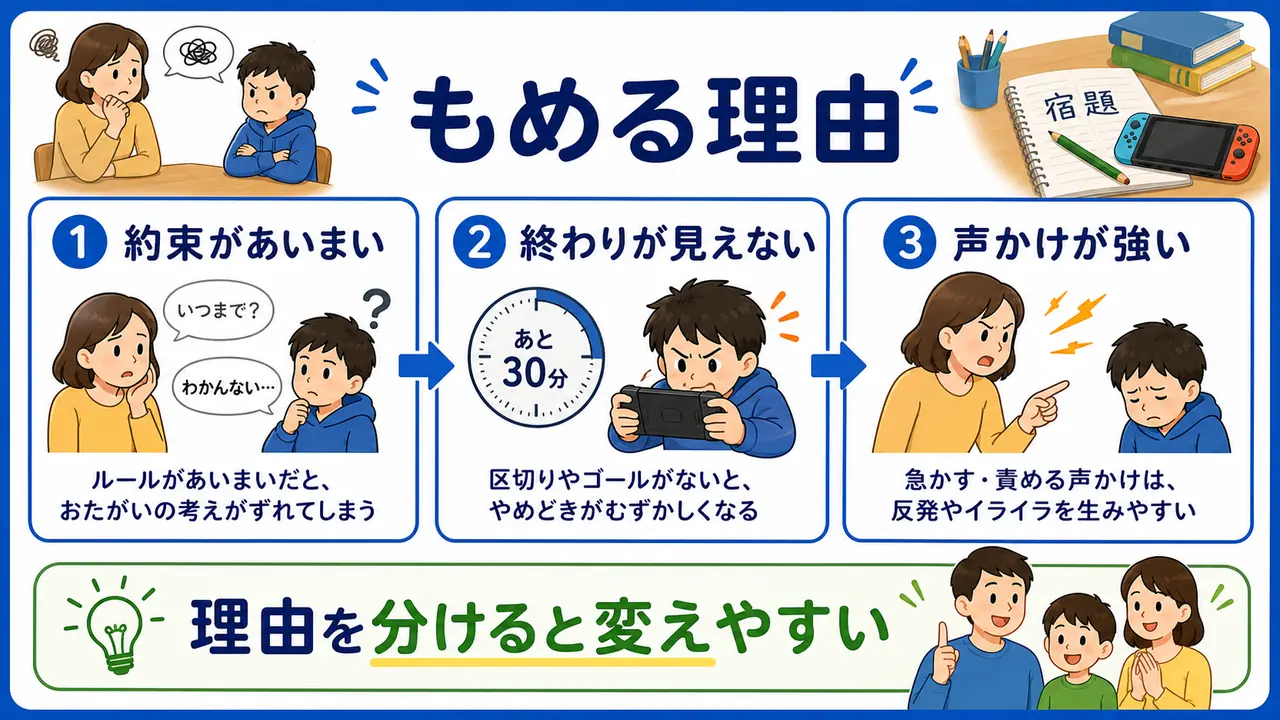 ゲームで親子げんかになりやすい理由を、約束、終わり方、声かけに分ける図