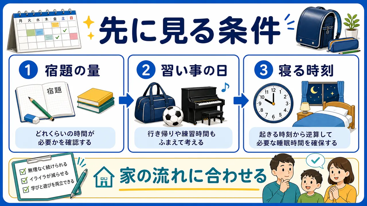 ゲームの家庭ルールを決める前に、宿題量、習い事の日、寝る時刻を確認する図