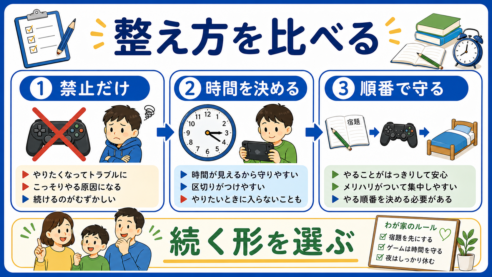 ゲームと勉強の整え方として、禁止、時間固定、順番ルールを比較する図