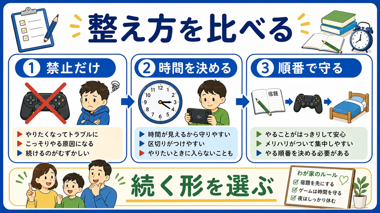 ゲームと勉強の整え方として、禁止、時間固定、順番ルールを比較する図