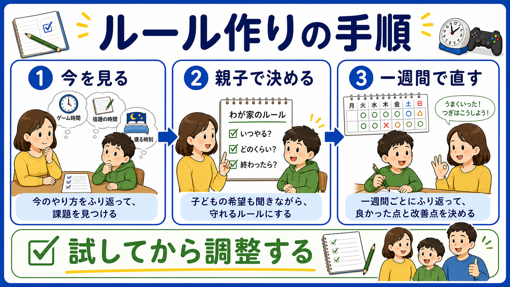 ゲームの家庭ルールを、今を見る、親子で決める、一週間で直す流れで示した図
