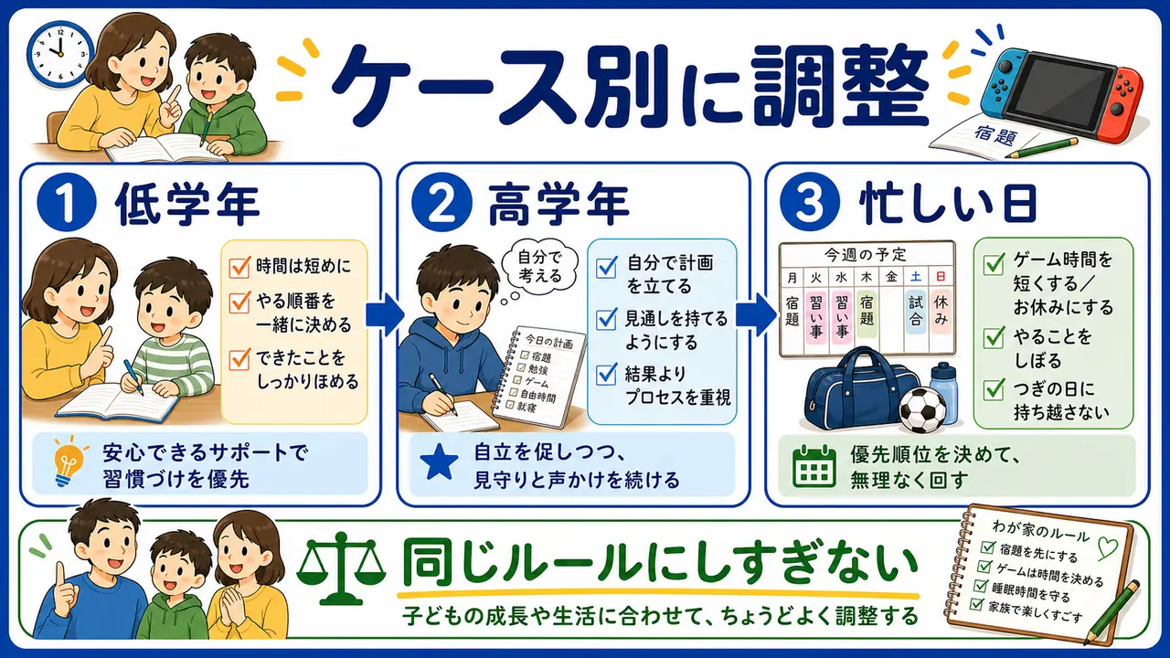 低学年、高学年、忙しい日に合わせてゲームの家庭ルールを調整する図