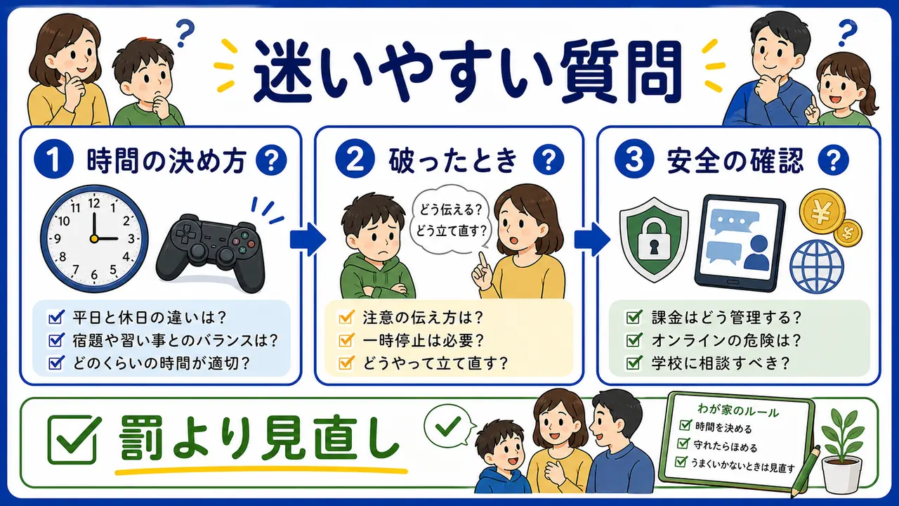 ゲーム時間、約束を破ったとき、安全確認など保護者が迷いやすい質問を整理した図