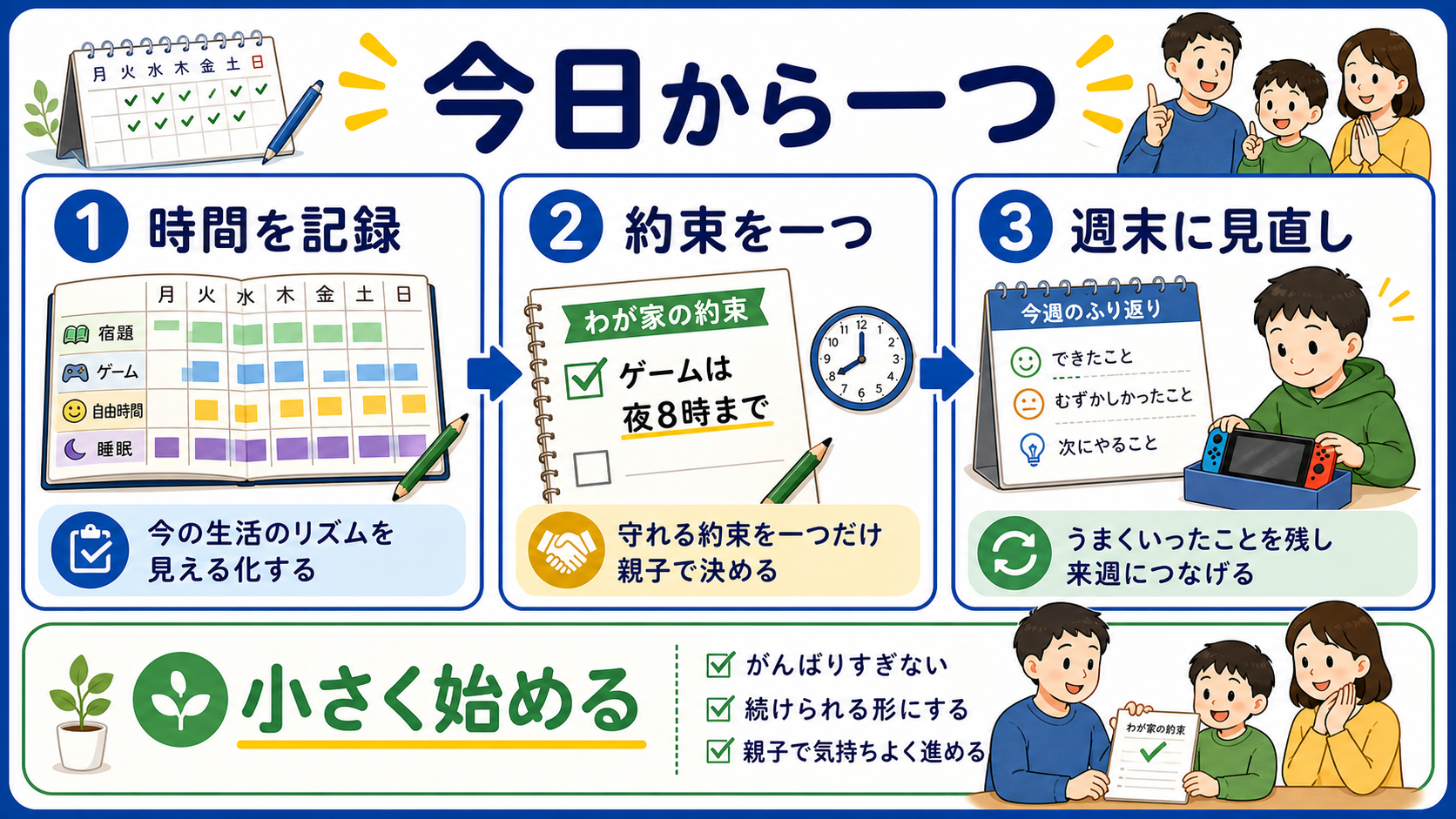 ゲームと勉強を両立するために、時間を記録し、約束を一つ決め、週末に見直す流れを示した図