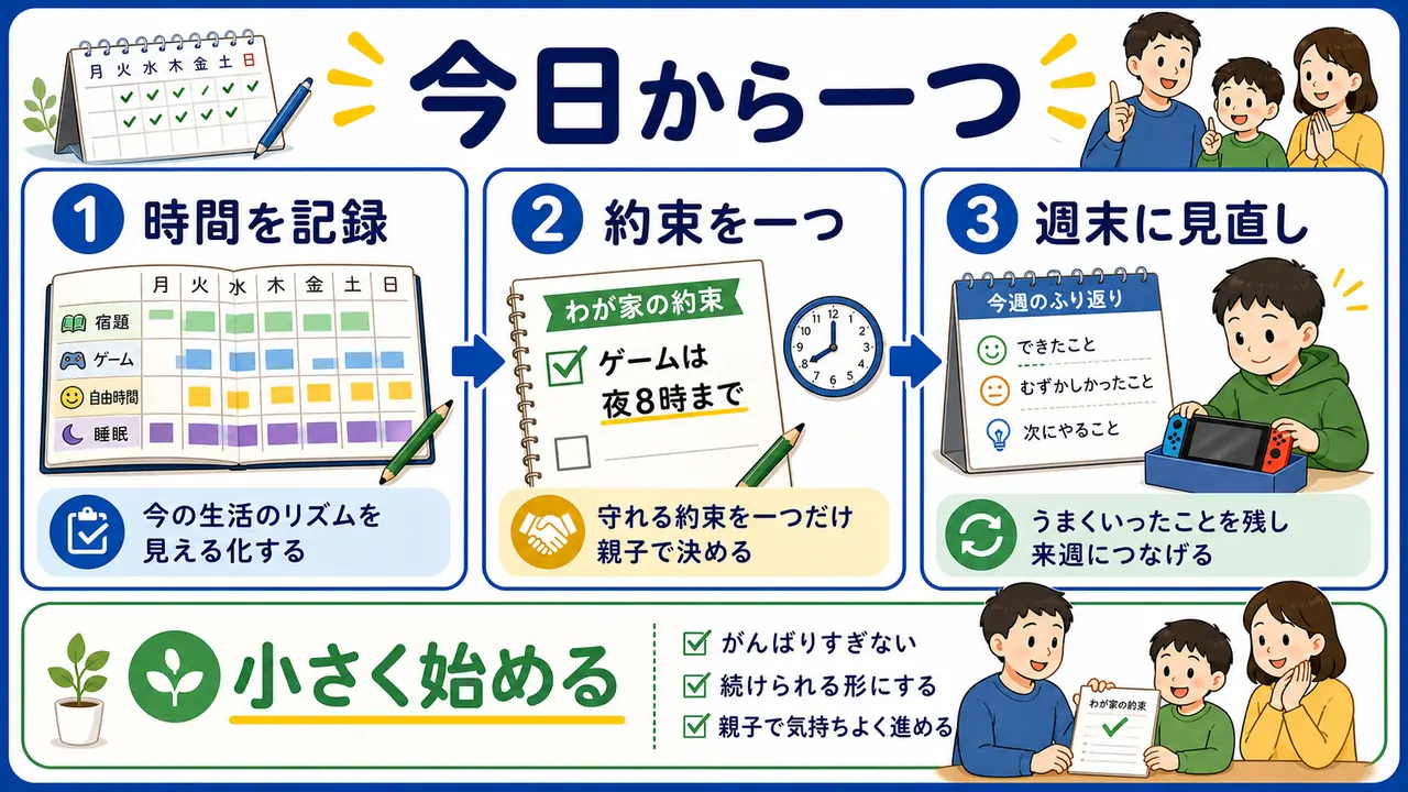 ゲームと勉強を両立するために、時間を記録し、約束を一つ決め、週末に見直す流れを示した図